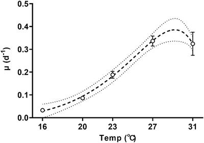 Correlation of methane production with physiological traits in Trichodesmium IMS 101 grown with methylphosphonate at different temperatures